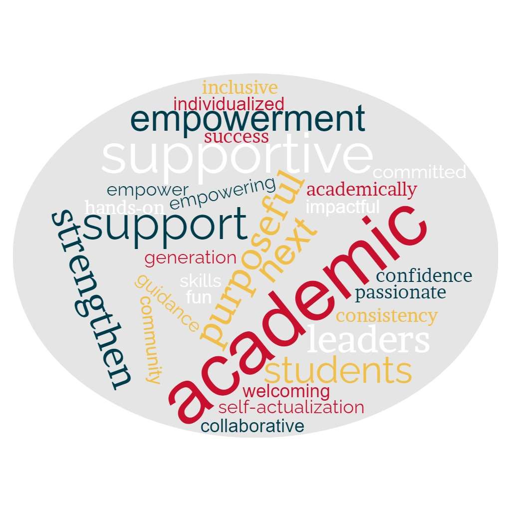Word cloud of words such as "supportive", "strengthen", "empowerment", collaborative", "welcoming", etc.